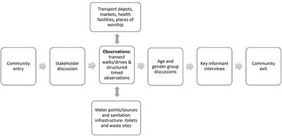 Broad Brush Surveys: a rapid qualitative assessment approach for water and sanitation infrastructure in urban sub-Saharan cities